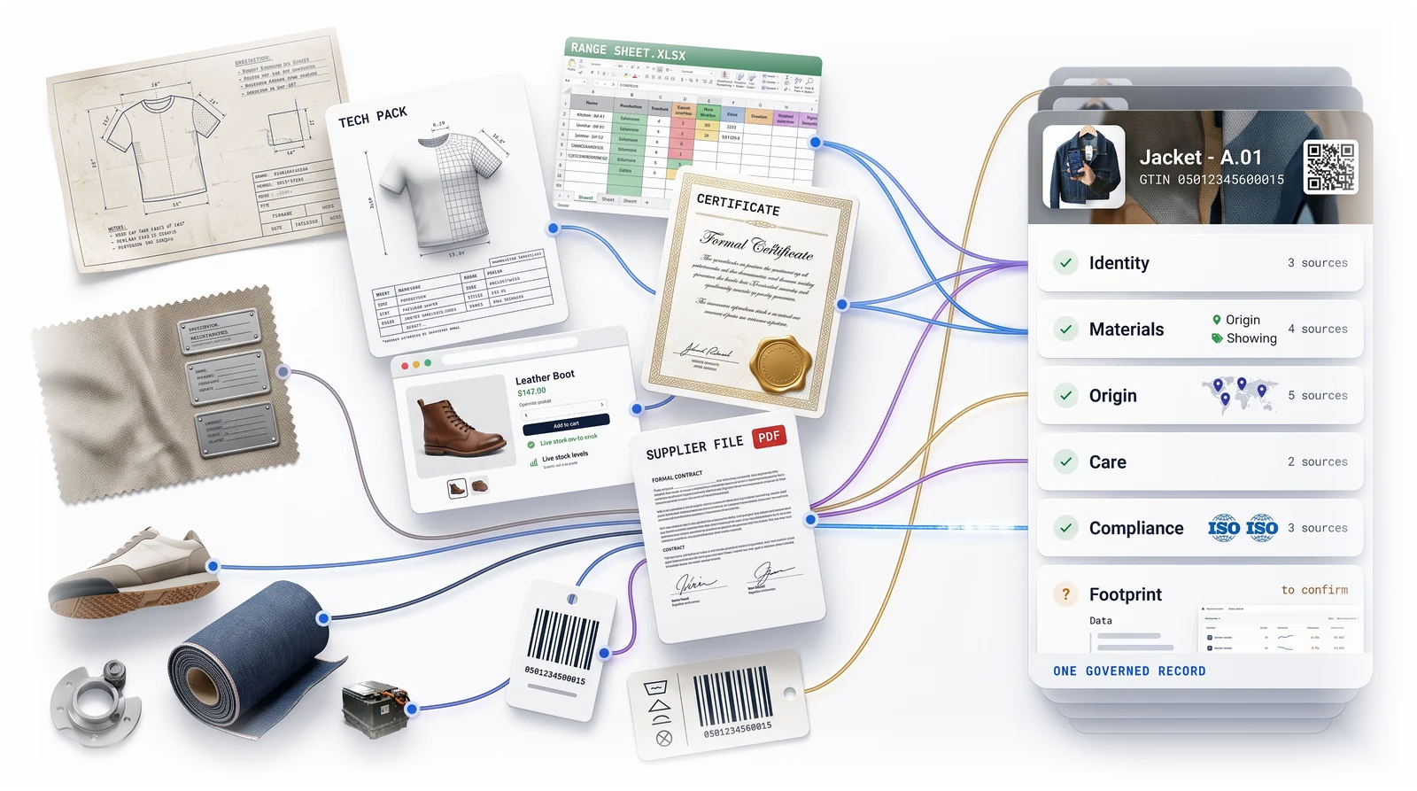 Tech packs, certificates, supplier files and barcodes feeding into one governed product record.